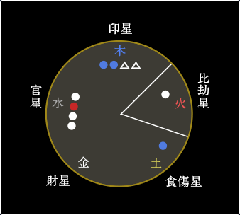 四柱推命術の見方